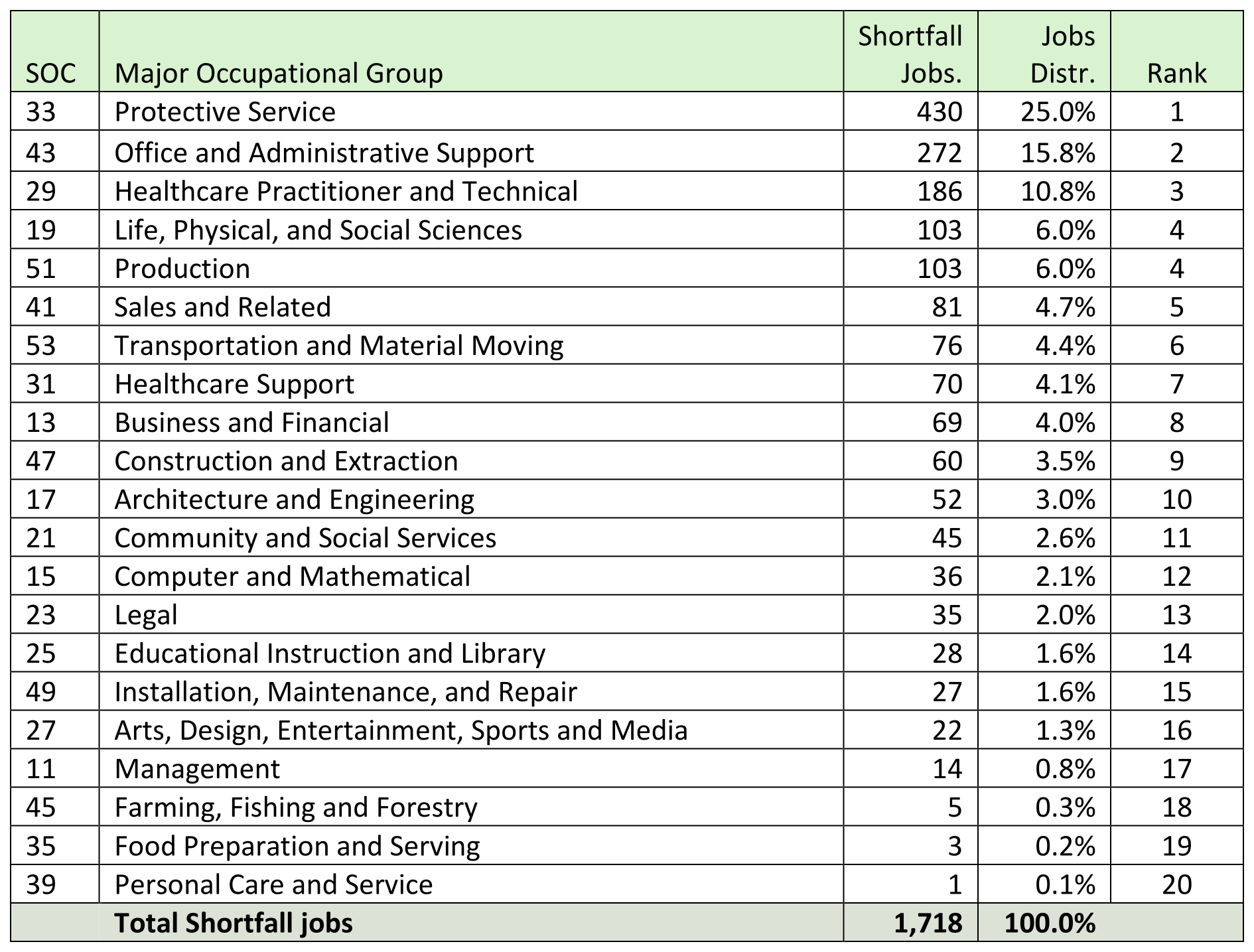 Target Clusters shortfall jobs Chart